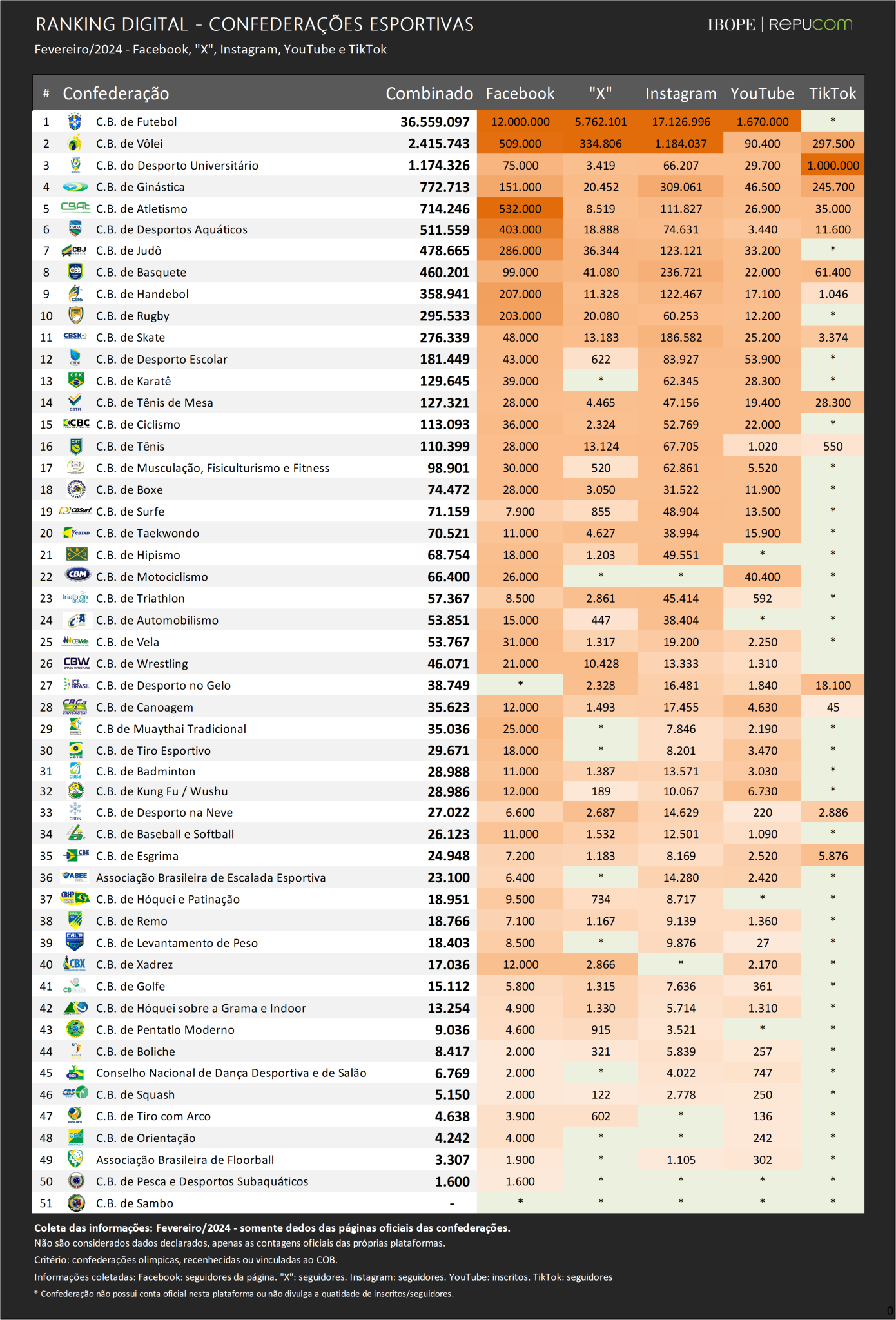 Source: IBOPE Repucom — Digital ranking of sports federations.