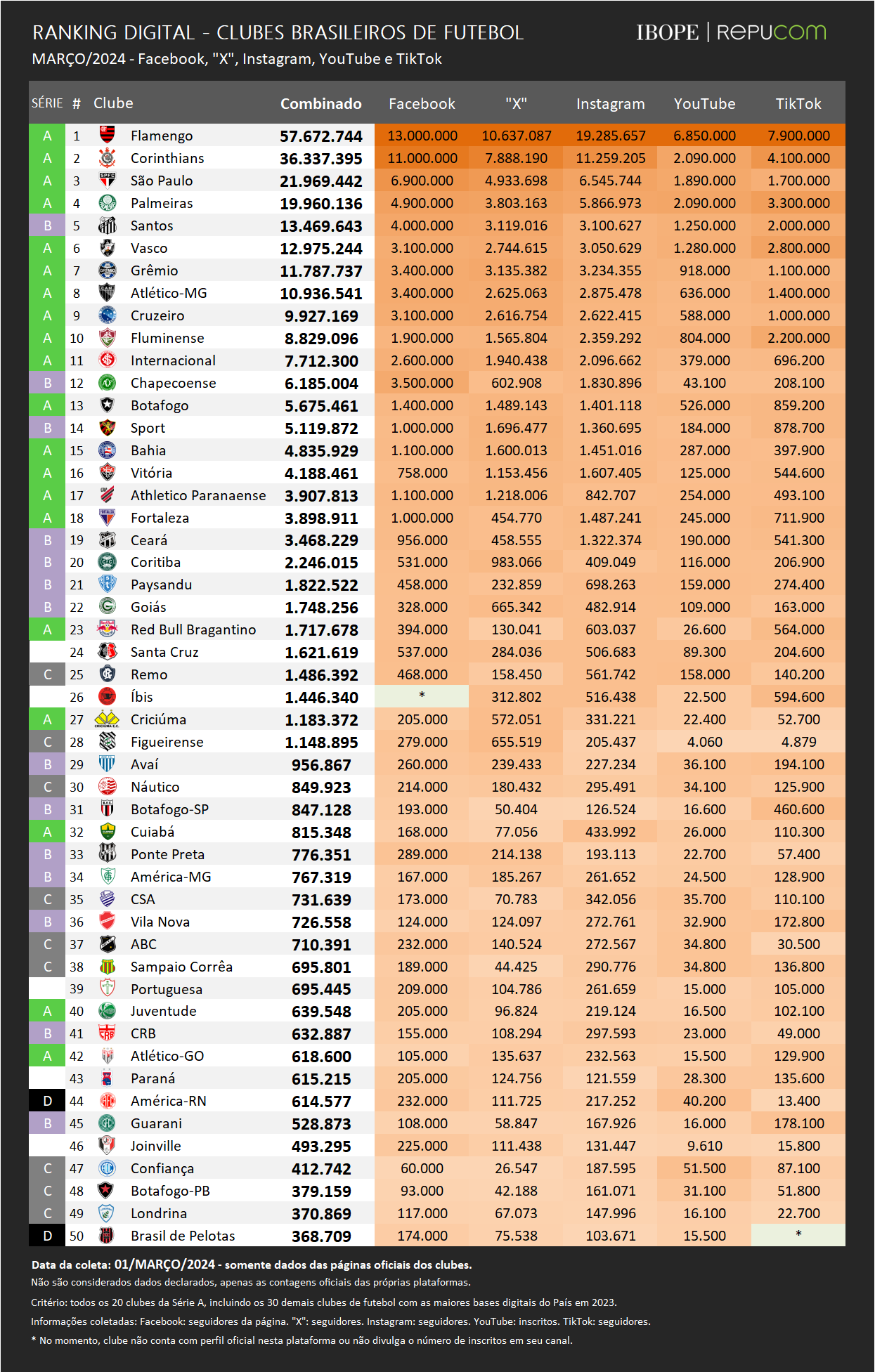 Source: IBOPE Repucom — Digital ranking of Brazilian clubs