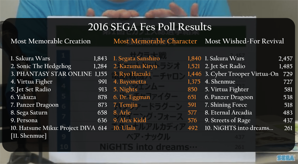Image 7 from the Summary of the Results section in SEGA Reveals Fan Survey Results on Franchises They Want Back