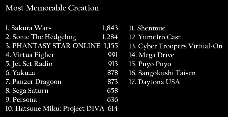 Image 3 from the Category 1: Most Memorable Creation section in SEGA Reveals Fan Survey Results on Franchises They Want Back