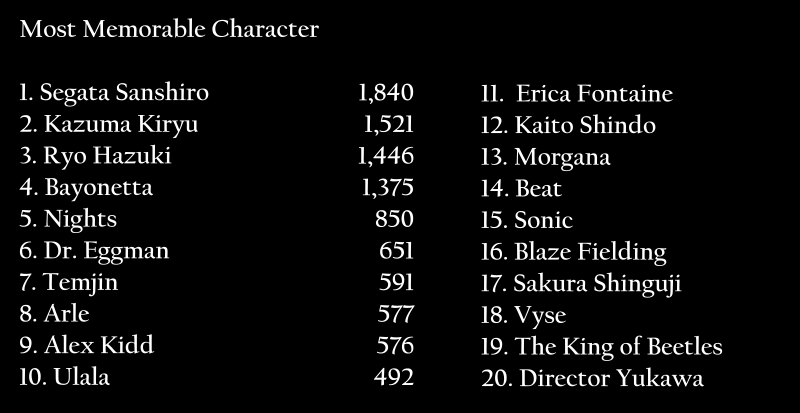 Image 5 from the Category 2: Most Memorable Character section in SEGA Reveals Fan Survey Results on Franchises They Want Back