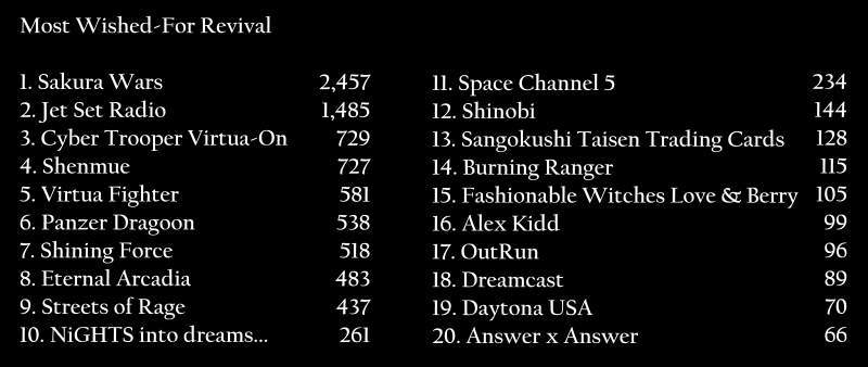 Image 6 from the Category 3: Most Anticipated Return section in SEGA Reveals Fan Survey Results on Franchises They Want Back