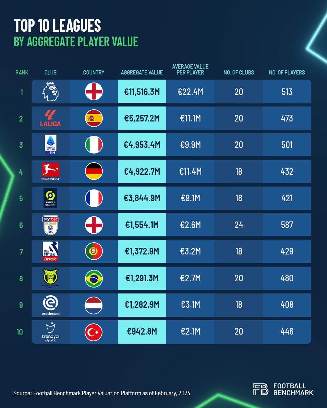 Brasileirão is among the world's ten most valuable leagues, according to recent studies