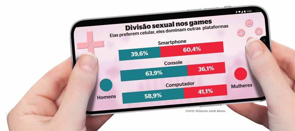Gender distribution by gaming platform. Source: Pesquisa Games Brasil.
