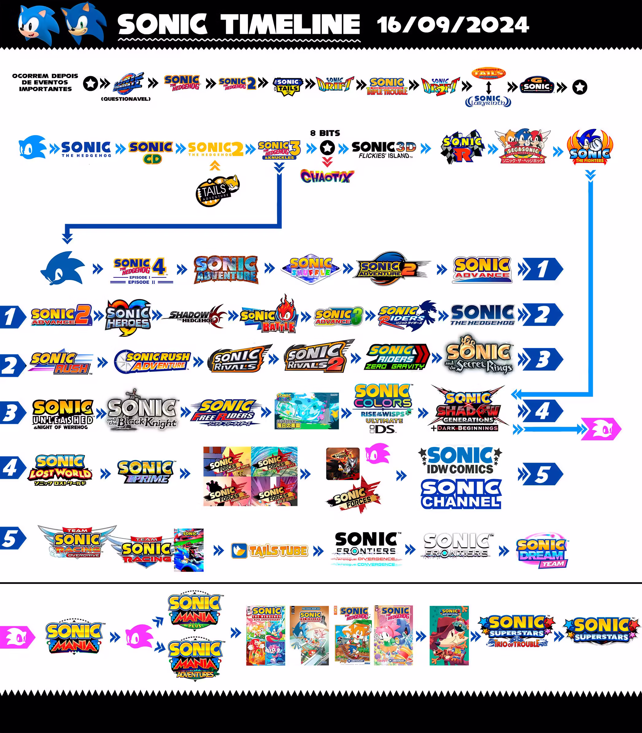 Brazilian fan organizes timeline of ALL Sonic games