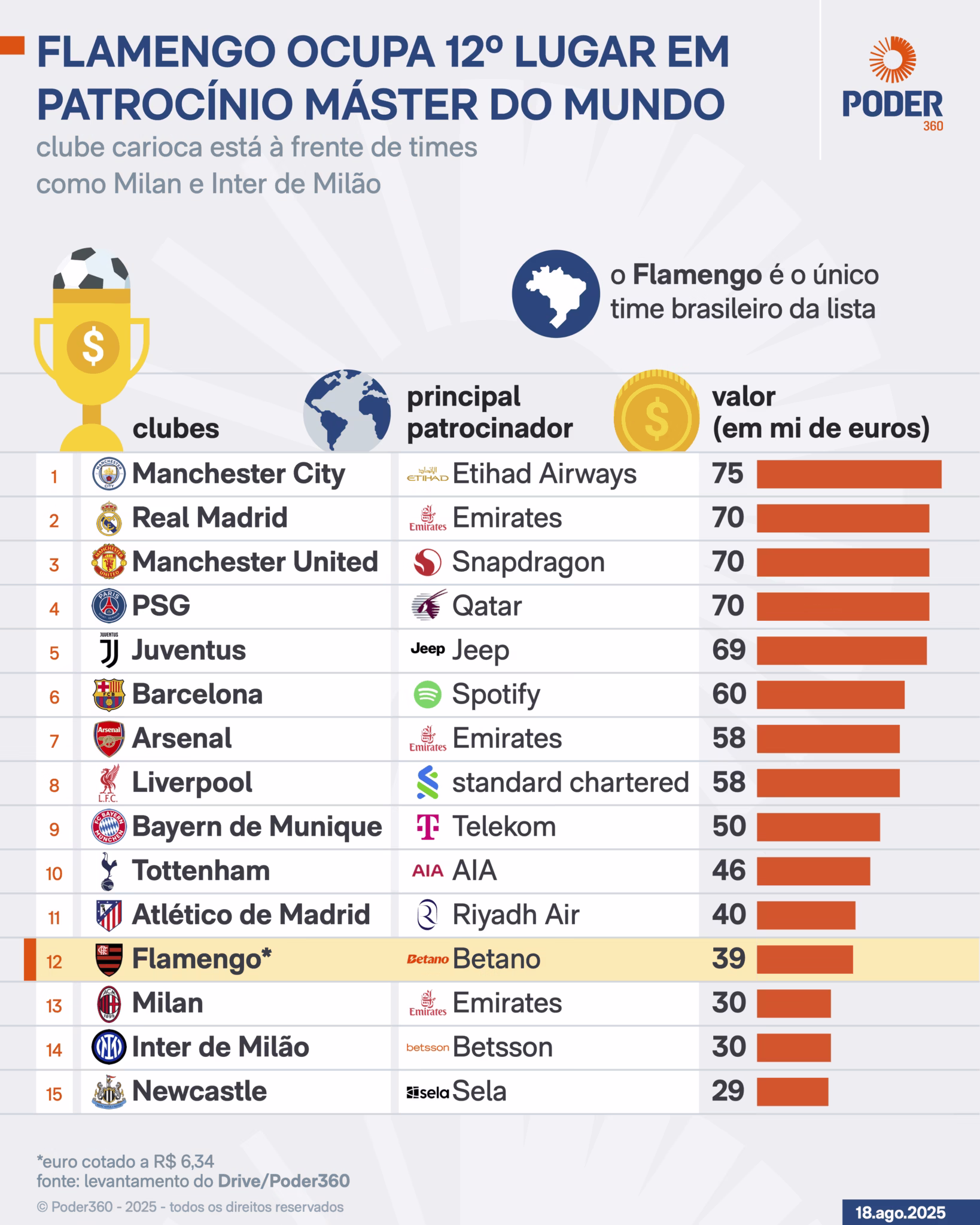 The world's largest sponsorships. Image from the Poder360 website
